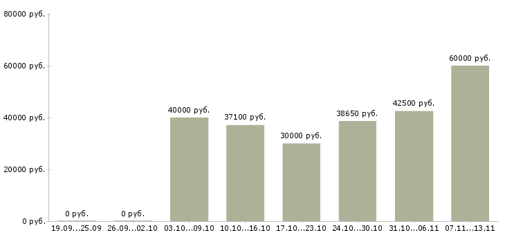 Вакансии «инженер технических средств охраны»-Медиана зарплаты по вакансии «инженер технических средств охраны» за 2 месяца