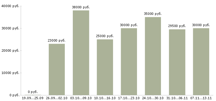 Вакансии «кладовщик отгрузки»-Медиана зарплаты по вакансии «кладовщик отгрузки» за 2 месяца