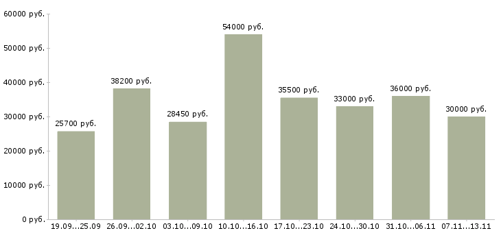 Вакансии «комплектовщик готовой продукции»-Медиана зарплаты по вакансии «комплектовщик готовой продукции» за 2 месяца