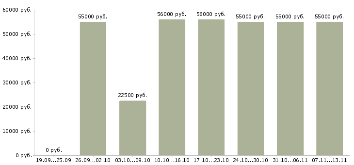 Вакансии «комплектовщик детских товаров»-Медиана зарплаты по вакансии «комплектовщик детских товаров» за 2 месяца