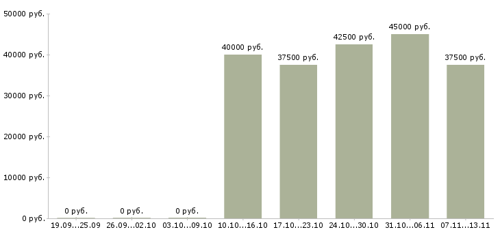 Вакансии «конструктор кмд»-Медиана зарплаты по вакансии «конструктор кмд» за 2 месяца