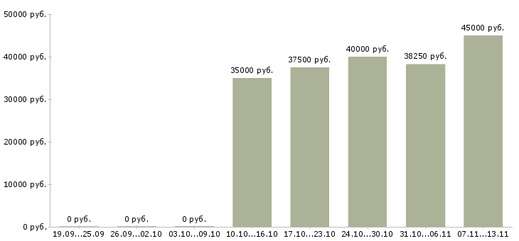 Вакансии «конструктор технолог швейного производства»-Медиана зарплаты по вакансии «конструктор технолог швейного производства» за 2 месяца