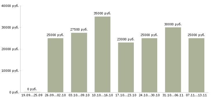 Вакансии «консультант по красоте»-Медиана зарплаты по вакансии «консультант по красоте» за 2 месяца