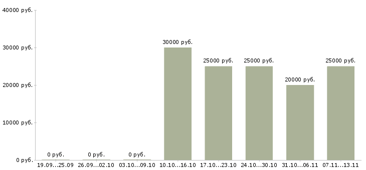 Вакансии «кухонный рабочий в ресторан»-Медиана зарплаты по вакансии «кухонный рабочий в ресторан» за 2 месяца