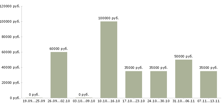 Вакансии «менеджер малоэтажного строительства»-Медиана зарплаты по вакансии «менеджер малоэтажного строительства» за 2 месяца