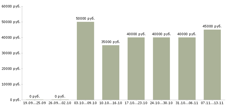 Вакансии «менеджер отдела оптовых продаж»-Медиана зарплаты по вакансии «менеджер отдела оптовых продаж» за 2 месяца