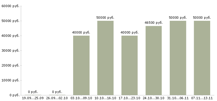 Вакансии «менеджер отдела продаж и маркетинга»-Медиана зарплаты по вакансии «менеджер отдела продаж и маркетинга» за 2 месяца