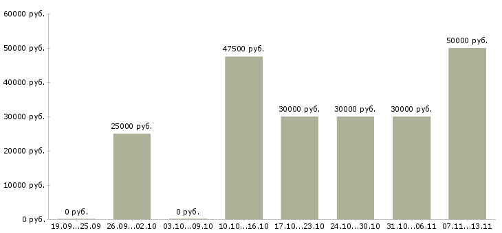 Вакансии «менеджер по продажам клубных карт»-Медиана зарплаты по вакансии «менеджер по продажам клубных карт» за 2 месяца
