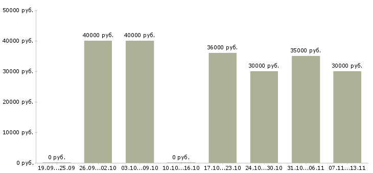 Вакансии «менеджер по электронным торгам»-Медиана зарплаты по вакансии «менеджер по электронным торгам» за 2 месяца