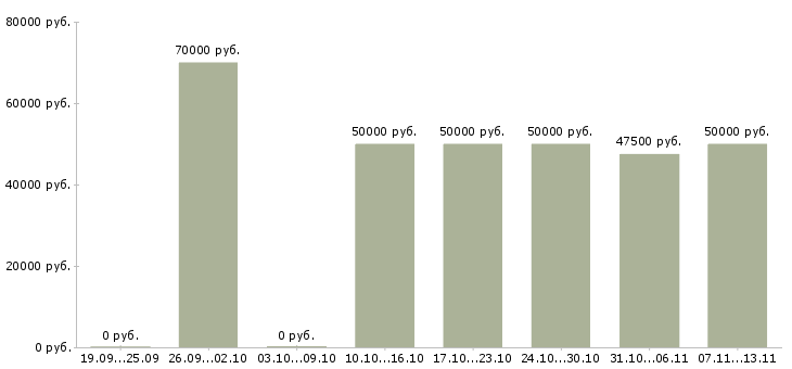 Вакансии «менеджер строительного проекта»-Медиана зарплаты по вакансии «менеджер строительного проекта» за 2 месяца
