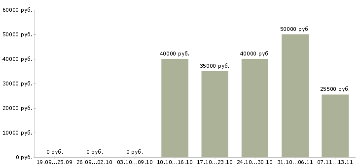 Вакансии «монтажник алюминиевых светопрозрачных конструкций»-Медиана зарплаты по вакансии «монтажник алюминиевых светопрозрачных конструкций» за 2 месяца