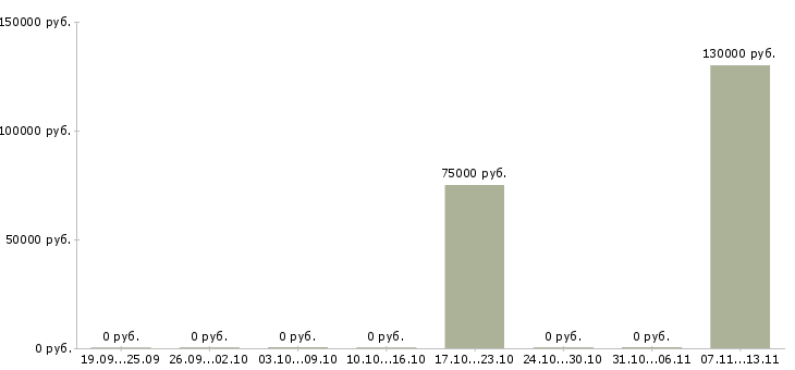 Вакансии «начальник службы финансового мониторинга»-Медиана зарплаты по вакансии «начальник службы финансового мониторинга» за 2 месяца