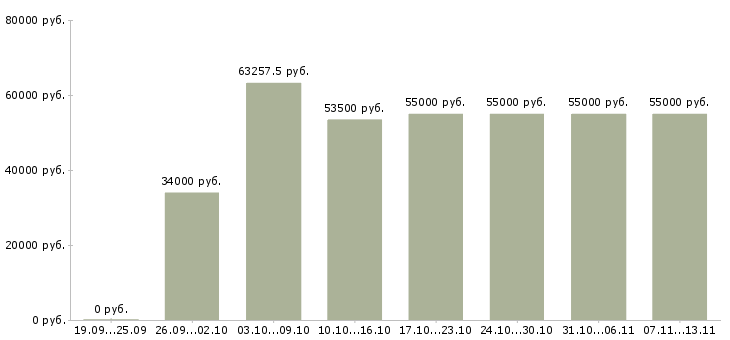 Вакансии «ночной бригадир»-Медиана зарплаты по вакансии «ночной бригадир» за 2 месяца