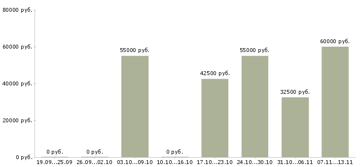 Вакансии «няня к мальчику 9 лет»-Медиана зарплаты по вакансии «няня к мальчику 9 лет» за 2 месяца