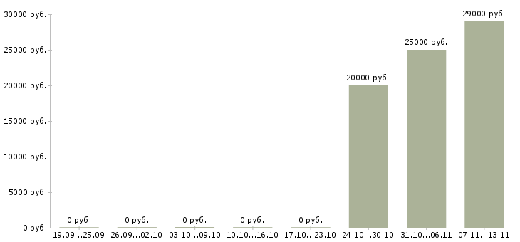 Вакансии «обтяжчик мебели»-Медиана зарплаты по вакансии «обтяжчик мебели» за 2 месяца