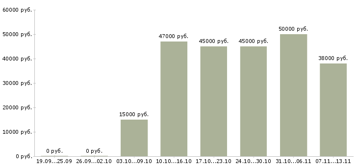 Вакансии «оператор конвейера»-Медиана зарплаты по вакансии «оператор конвейера» за 2 месяца