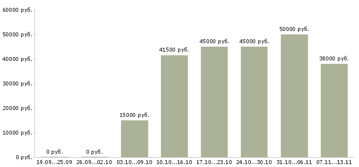 Вакансии «оператор на конвейер»-Медиана зарплаты по вакансии «оператор на конвейер» за 2 месяца