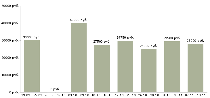 Вакансии «оператор отдела обработки»-Медиана зарплаты по вакансии «оператор отдела обработки» за 2 месяца