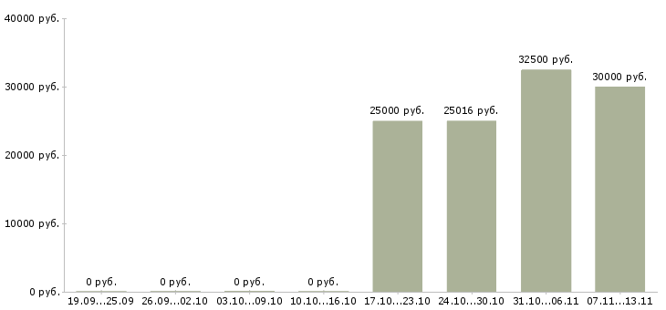 Вакансии «оператор стеклоформующих машин»-Медиана зарплаты по вакансии «оператор стеклоформующих машин» за 2 месяца