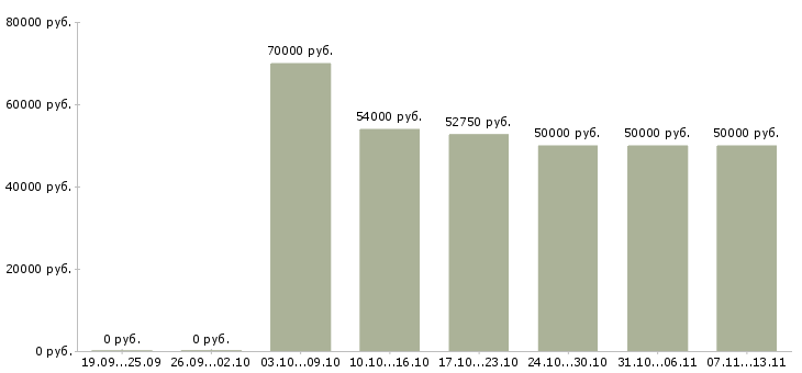 Вакансии «отделочники на объект»-Медиана зарплаты по вакансии «отделочники на объект» за 2 месяца