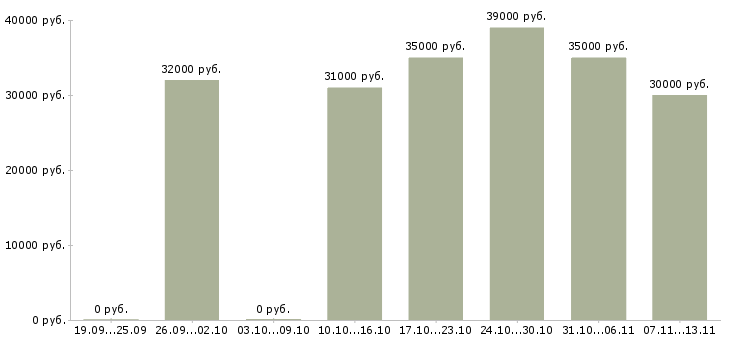 Вакансии «офисный представитель»-Медиана зарплаты по вакансии «офисный представитель» за 2 месяца