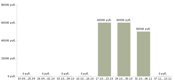Вакансии «персональный водитель со своим автомобилем»-Медиана зарплаты по вакансии «персональный водитель со своим автомобилем» за 2 месяца