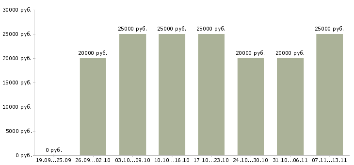 Вакансии «подработка на дому для мам»-Медиана зарплаты по вакансии «подработка на дому для мам» за 2 месяца