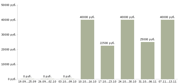 Вакансии «полицейский группы задержания»-Медиана зарплаты по вакансии «полицейский группы задержания» за 2 месяца