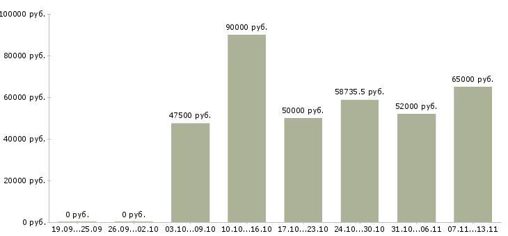 Вакансии «программист 1с упп»-Медиана зарплаты по вакансии «программист 1с упп» за 2 месяца