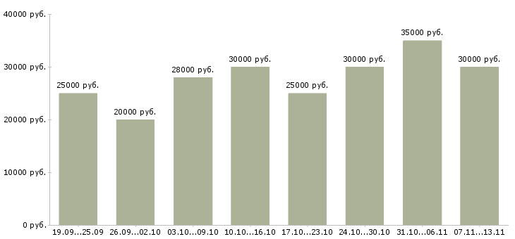 Вакансии «продавец активных продаж»-Медиана зарплаты по вакансии «продавец активных продаж» за 2 месяца