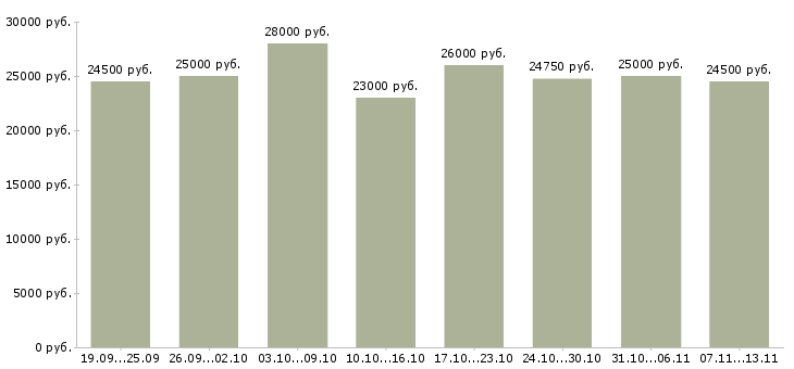 Вакансии «продавец кассир в кассы»-Медиана зарплаты по вакансии «продавец кассир в кассы» за 2 месяца