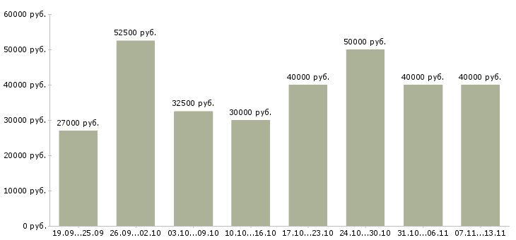 Вакансии «проект менеджер с опытом»-Медиана зарплаты по вакансии «проект менеджер с опытом» за 2 месяца