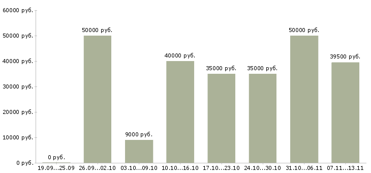 Вакансии «психолог по работе с клиентами»-Медиана зарплаты по вакансии «психолог по работе с клиентами» за 2 месяца