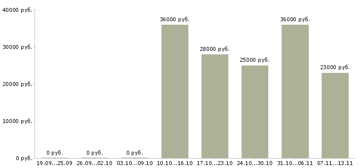 Вакансии «работник зала мерчендайзер»-Медиана зарплаты по вакансии «работник зала мерчендайзер» за 2 месяца