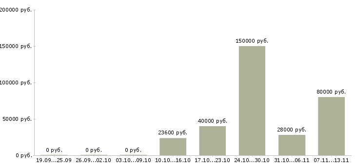 Вакансии «рабочие в цех металлообработки»-Медиана зарплаты по вакансии «рабочие в цех металлообработки» за 2 месяца