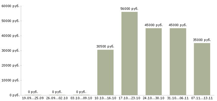 Вакансии «разнорабочие на благоустройство»-Медиана зарплаты по вакансии «разнорабочие на благоустройство» за 2 месяца