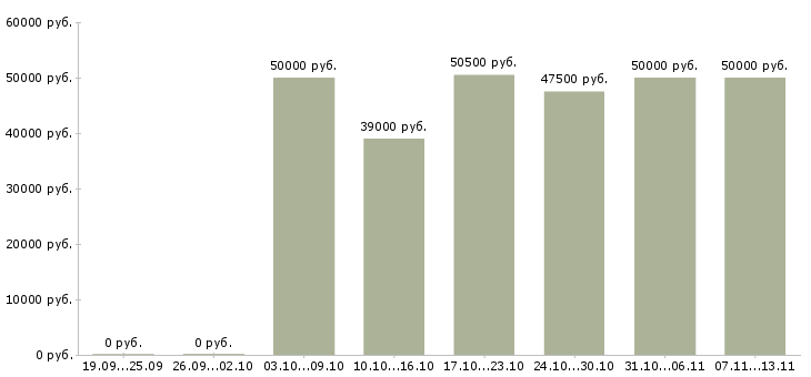 Вакансии «руководитель корпоративных проектов»-Медиана зарплаты по вакансии «руководитель корпоративных проектов» за 2 месяца