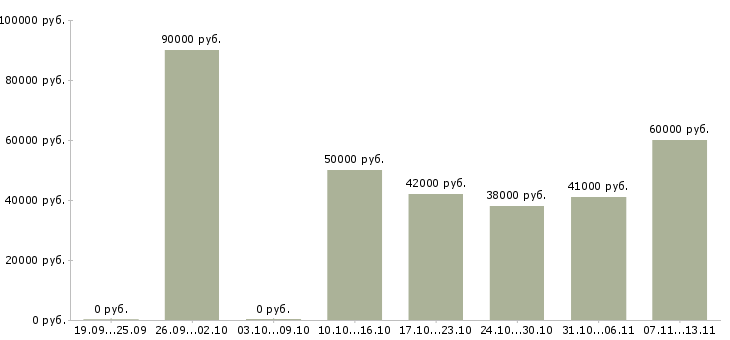 Вакансии «руководитель отдела аренды недвижимости»-Медиана зарплаты по вакансии «руководитель отдела аренды недвижимости» за 2 месяца