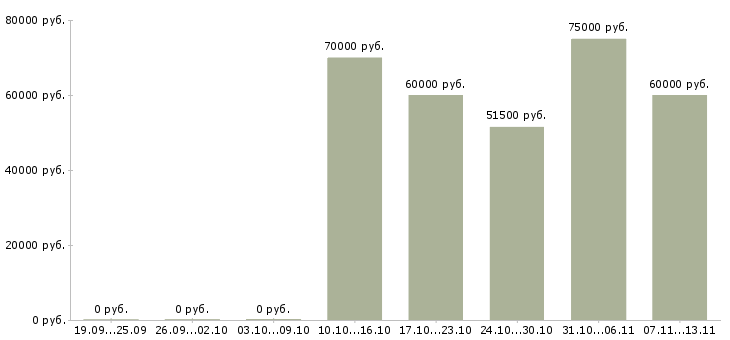 Вакансии «руководитель проектного центра»-Медиана зарплаты по вакансии «руководитель проектного центра» за 2 месяца