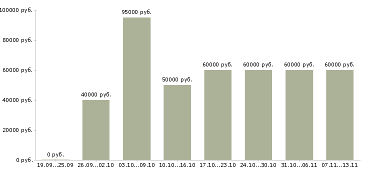 Вакансии «с недвижимостью обучение»-Медиана зарплаты по вакансии «с недвижимостью обучение» за 2 месяца