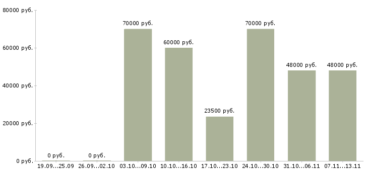 Вакансии «сборка простых ручек на дому»-Медиана зарплаты по вакансии «сборка простых ручек на дому» за 2 месяца