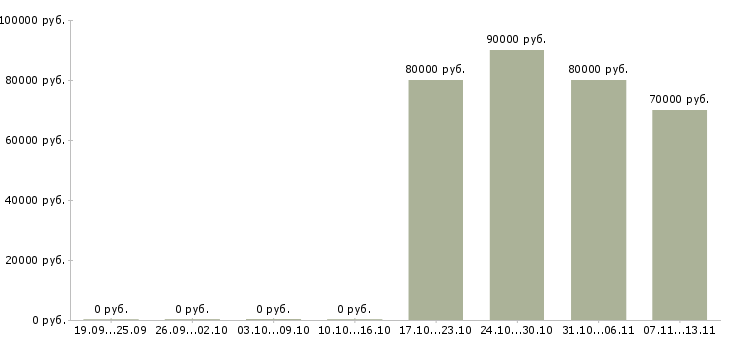 Вакансии «семейная пара в частный дом»-Медиана зарплаты по вакансии «семейная пара в частный дом» за 2 месяца