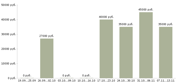 Вакансии «системный администратор в банк»-Медиана зарплаты по вакансии «системный администратор в банк» за 2 месяца