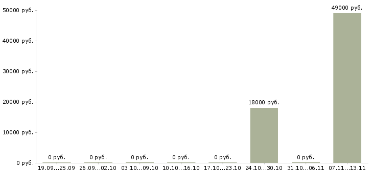 Вакансии «сортировщицы на подработку»-Медиана зарплаты по вакансии «сортировщицы на подработку» за 2 месяца