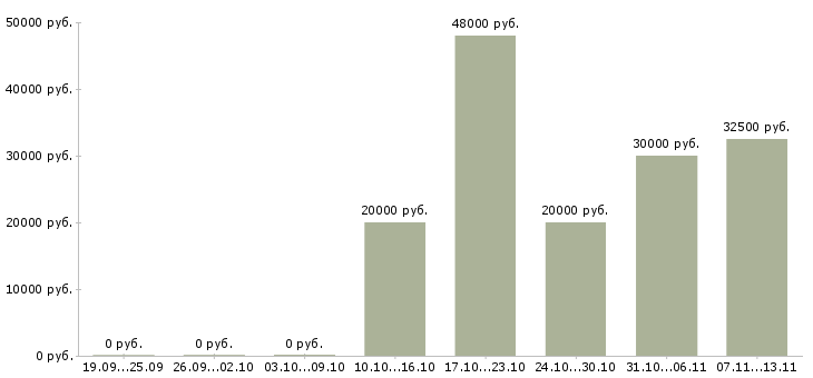 Вакансии «специалист визового отдела»-Медиана зарплаты по вакансии «специалист визового отдела» за 2 месяца