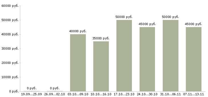 Вакансии «специалист департамента продаж»-Медиана зарплаты по вакансии «специалист департамента продаж» за 2 месяца