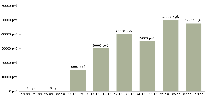 Вакансии «специалист по проведению конкурсов»-Медиана зарплаты по вакансии «специалист по проведению конкурсов» за 2 месяца