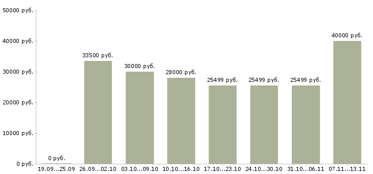 Вакансии «специалист по развитию регионов»-Медиана зарплаты по вакансии «специалист по развитию регионов» за 2 месяца