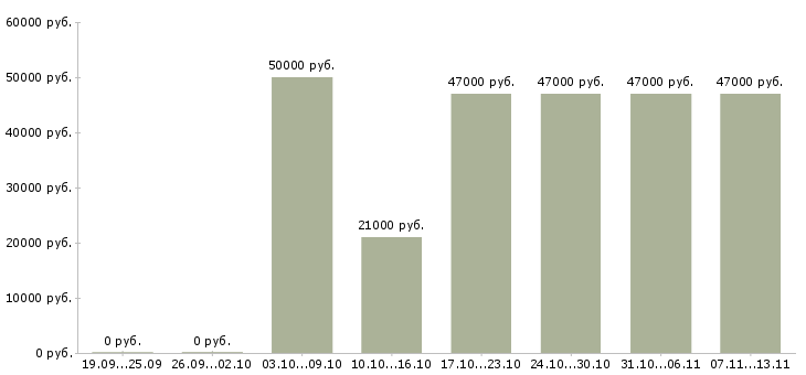 Вакансии «специалист с обязанностями бухгалтера»-Медиана зарплаты по вакансии «специалист с обязанностями бухгалтера» за 2 месяца