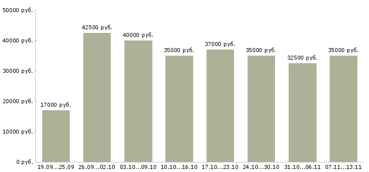 Вакансии «специалист с техническим образованием»-Медиана зарплаты по вакансии «специалист с техническим образованием» за 2 месяца